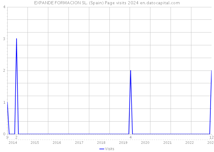 EXPANDE FORMACION SL. (Spain) Page visits 2024 