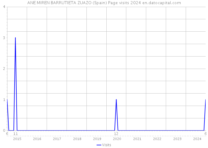 ANE MIREN BARRUTIETA ZUAZO (Spain) Page visits 2024 