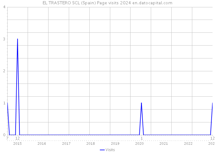 EL TRASTERO SCL (Spain) Page visits 2024 