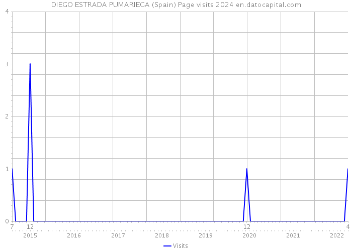 DIEGO ESTRADA PUMARIEGA (Spain) Page visits 2024 