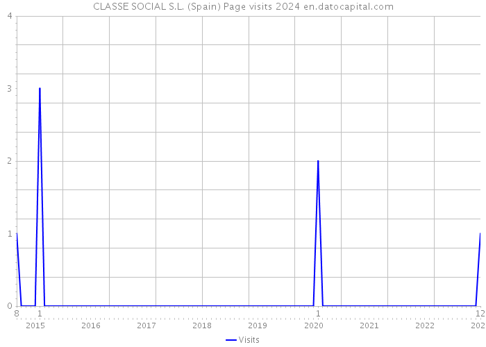 CLASSE SOCIAL S.L. (Spain) Page visits 2024 