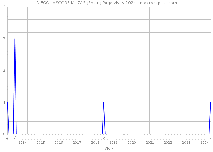 DIEGO LASCORZ MUZAS (Spain) Page visits 2024 