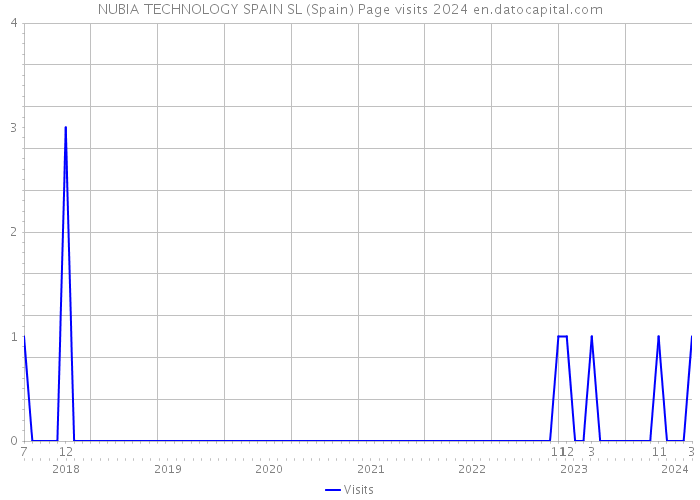 NUBIA TECHNOLOGY SPAIN SL (Spain) Page visits 2024 