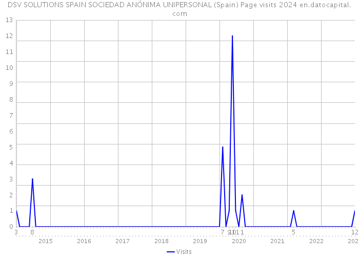 DSV SOLUTIONS SPAIN SOCIEDAD ANÓNIMA UNIPERSONAL (Spain) Page visits 2024 