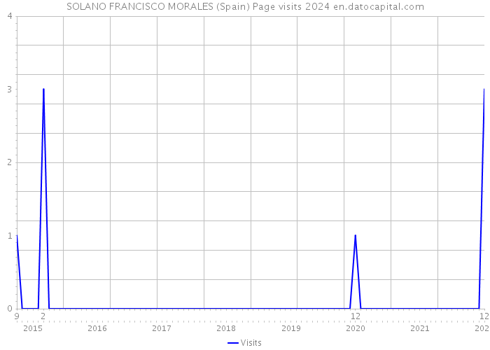 SOLANO FRANCISCO MORALES (Spain) Page visits 2024 