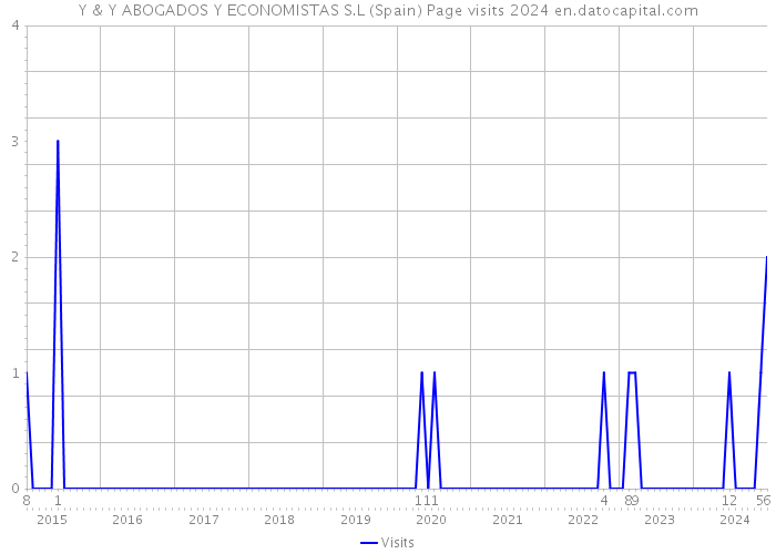 Y & Y ABOGADOS Y ECONOMISTAS S.L (Spain) Page visits 2024 