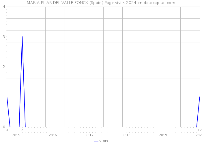 MARIA PILAR DEL VALLE FONCK (Spain) Page visits 2024 