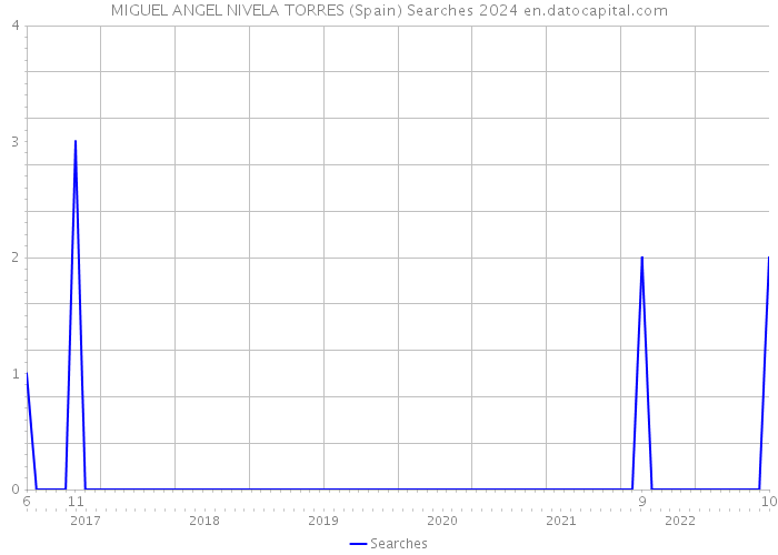 MIGUEL ANGEL NIVELA TORRES (Spain) Searches 2024 