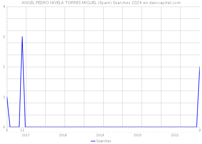 ANGEL PEDRO NIVELA TORRES MIGUEL (Spain) Searches 2024 