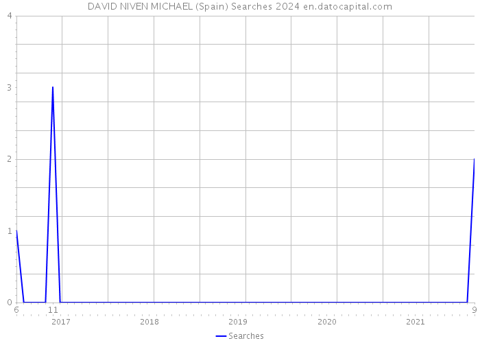 DAVID NIVEN MICHAEL (Spain) Searches 2024 