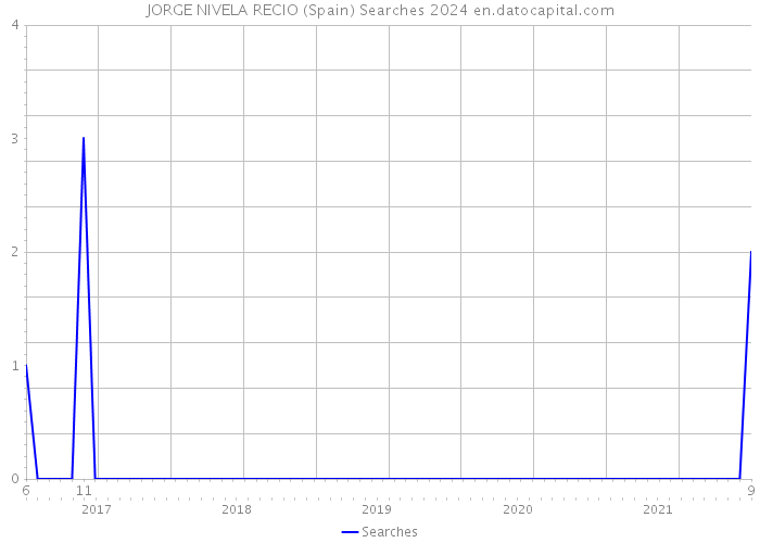 JORGE NIVELA RECIO (Spain) Searches 2024 