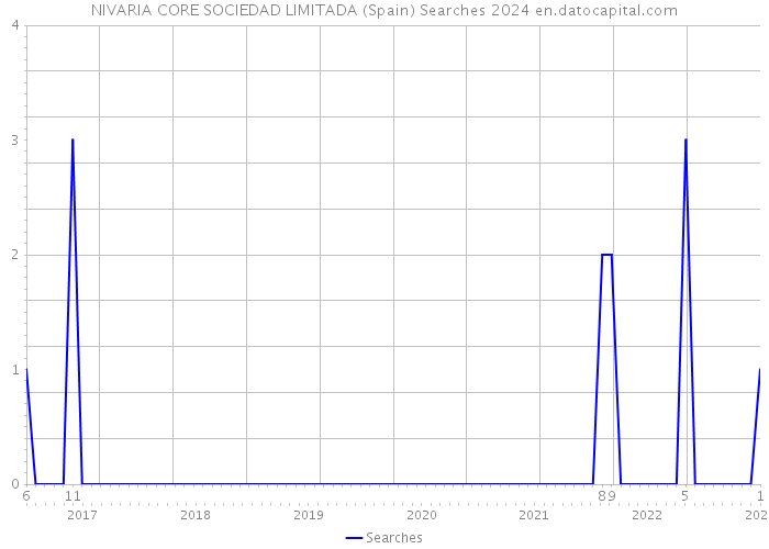 NIVARIA CORE SOCIEDAD LIMITADA (Spain) Searches 2024 