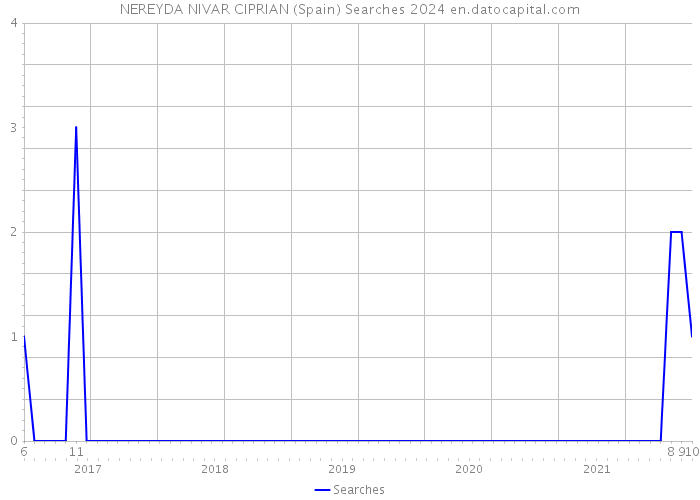 NEREYDA NIVAR CIPRIAN (Spain) Searches 2024 