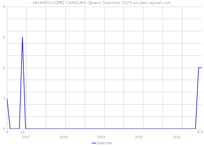 NIVARDO LOPEZ CANOURA (Spain) Searches 2024 