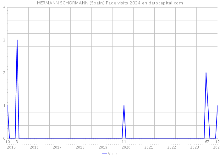 HERMANN SCHORMANN (Spain) Page visits 2024 