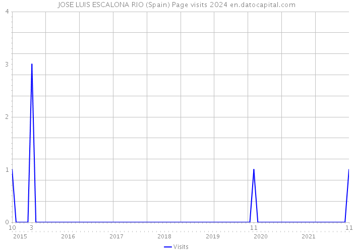 JOSE LUIS ESCALONA RIO (Spain) Page visits 2024 