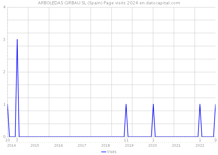 ARBOLEDAS GIRBAU SL (Spain) Page visits 2024 
