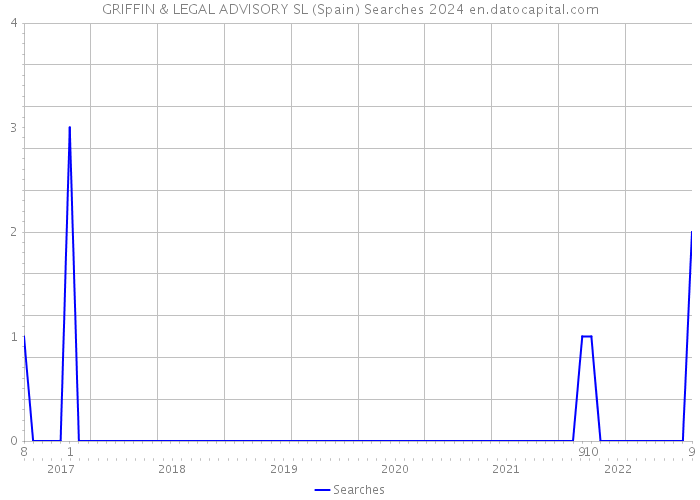 GRIFFIN & LEGAL ADVISORY SL (Spain) Searches 2024 