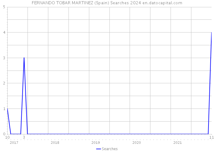 FERNANDO TOBAR MARTINEZ (Spain) Searches 2024 