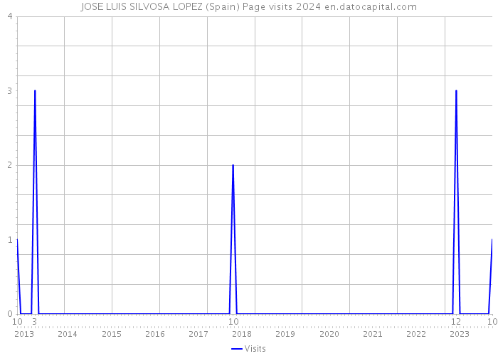 JOSE LUIS SILVOSA LOPEZ (Spain) Page visits 2024 