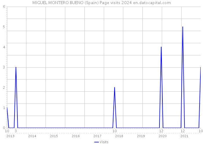 MIGUEL MONTERO BUENO (Spain) Page visits 2024 