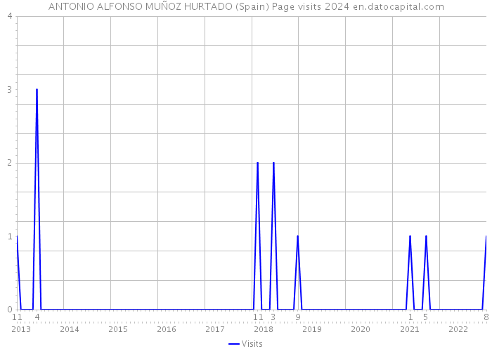 ANTONIO ALFONSO MUÑOZ HURTADO (Spain) Page visits 2024 