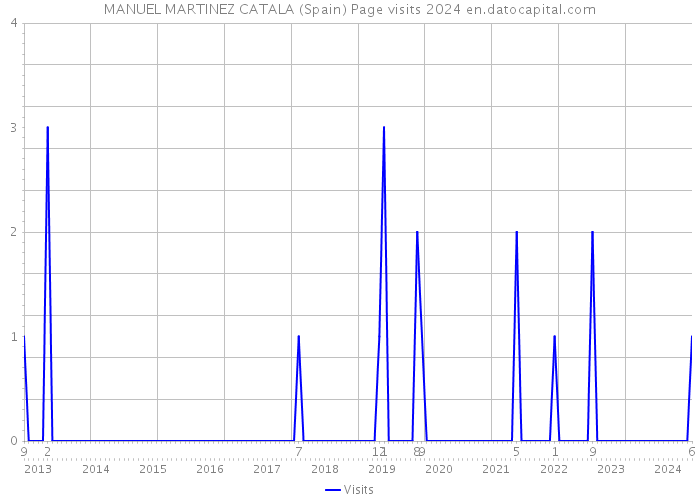 MANUEL MARTINEZ CATALA (Spain) Page visits 2024 