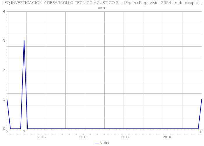 LEQ INVESTIGACION Y DESARROLLO TECNICO ACUSTICO S.L. (Spain) Page visits 2024 