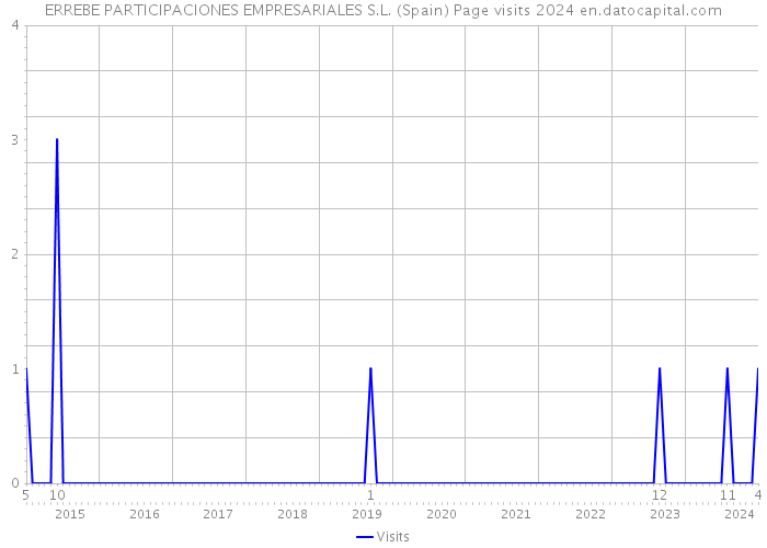 ERREBE PARTICIPACIONES EMPRESARIALES S.L. (Spain) Page visits 2024 