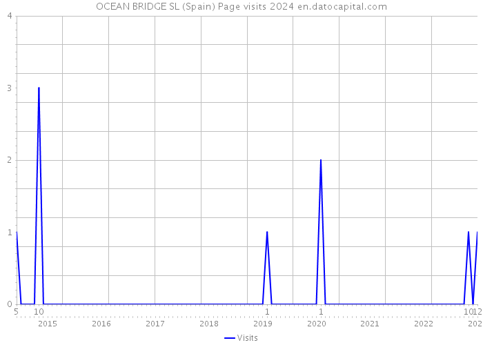 OCEAN BRIDGE SL (Spain) Page visits 2024 