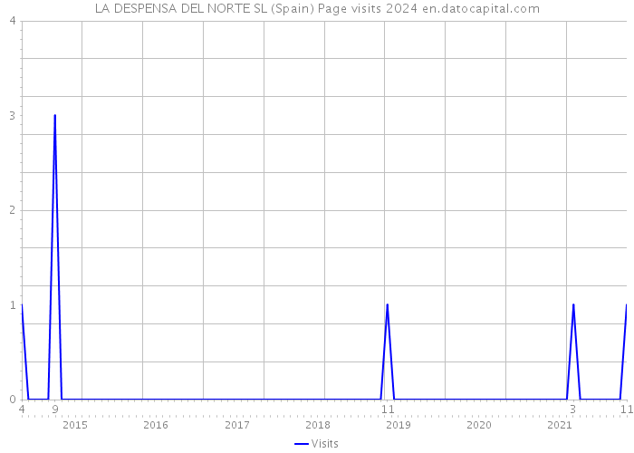 LA DESPENSA DEL NORTE SL (Spain) Page visits 2024 
