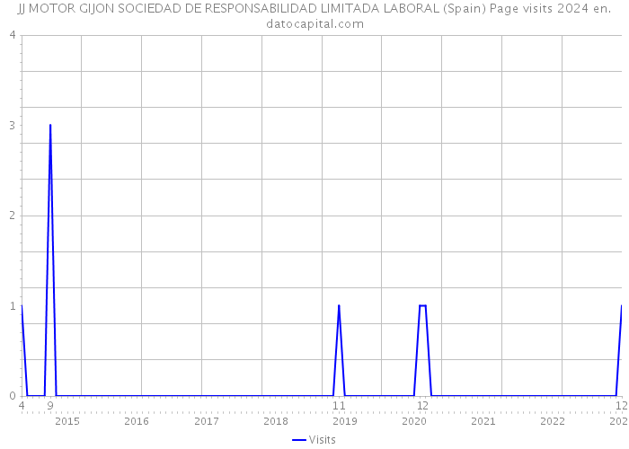 JJ MOTOR GIJON SOCIEDAD DE RESPONSABILIDAD LIMITADA LABORAL (Spain) Page visits 2024 