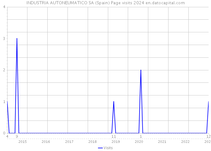 INDUSTRIA AUTONEUMATICO SA (Spain) Page visits 2024 