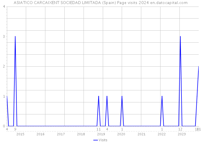 ASIATICO CARCAIXENT SOCIEDAD LIMITADA (Spain) Page visits 2024 