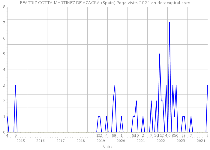 BEATRIZ COTTA MARTINEZ DE AZAGRA (Spain) Page visits 2024 