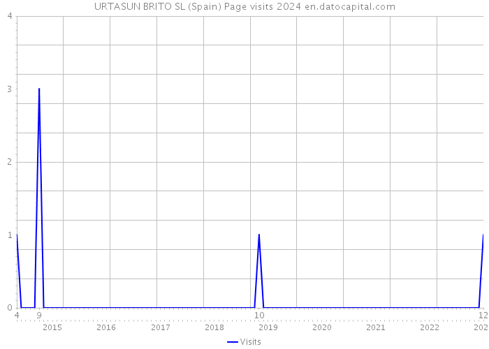 URTASUN BRITO SL (Spain) Page visits 2024 