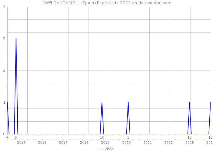 LIWEI DANDAN S.L. (Spain) Page visits 2024 