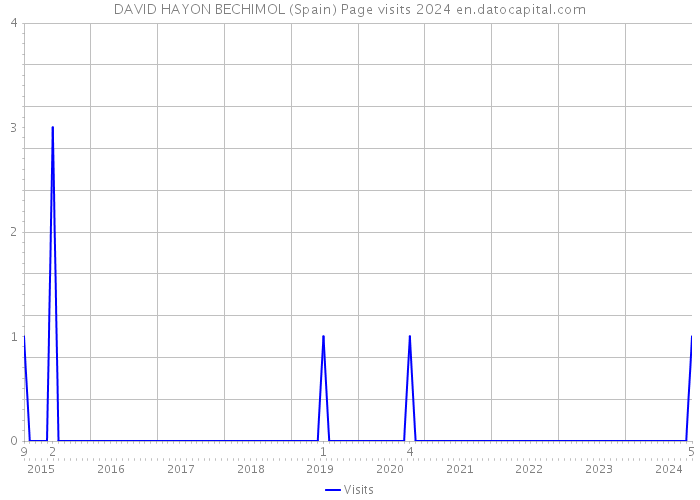 DAVID HAYON BECHIMOL (Spain) Page visits 2024 