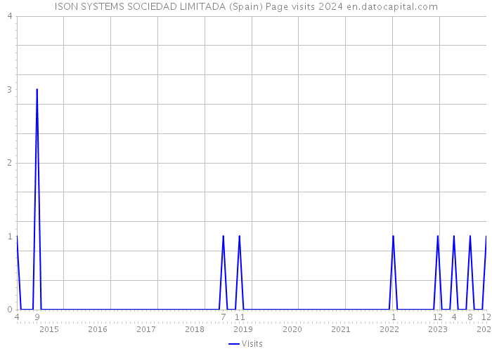 ISON SYSTEMS SOCIEDAD LIMITADA (Spain) Page visits 2024 