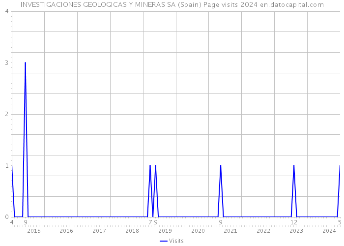 INVESTIGACIONES GEOLOGICAS Y MINERAS SA (Spain) Page visits 2024 