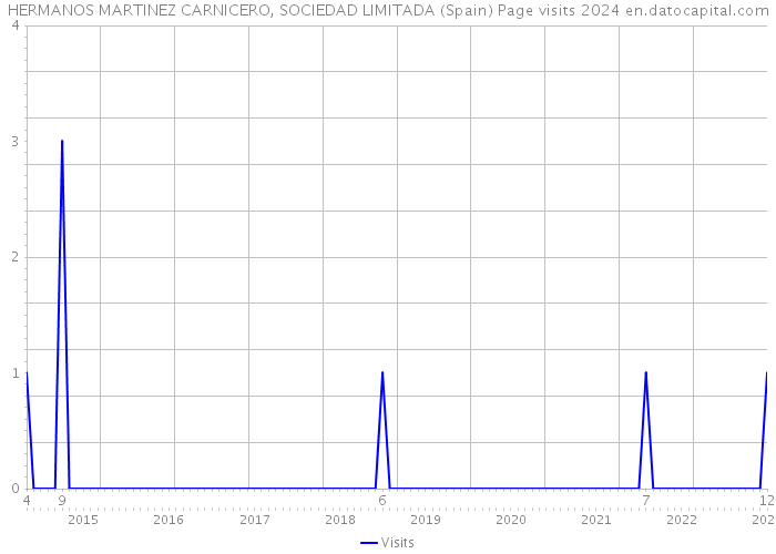 HERMANOS MARTINEZ CARNICERO, SOCIEDAD LIMITADA (Spain) Page visits 2024 