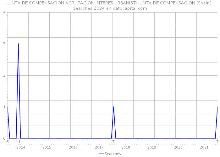 JUNTA DE COMPENSACION AGRUPACION INTERES URBANISTI JUNTA DE COMPENSACION (Spain) Searches 2024 