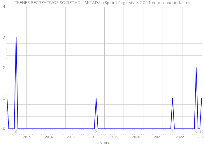 TRENES RECREATIVOS SOCIEDAD LIMITADA. (Spain) Page visits 2024 