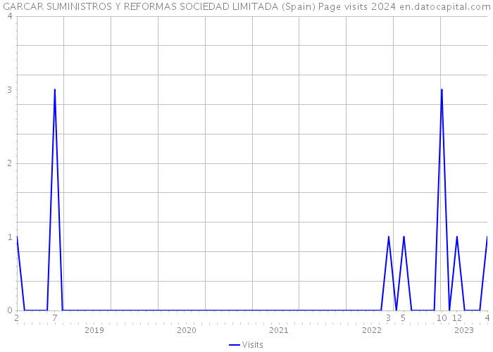 GARCAR SUMINISTROS Y REFORMAS SOCIEDAD LIMITADA (Spain) Page visits 2024 