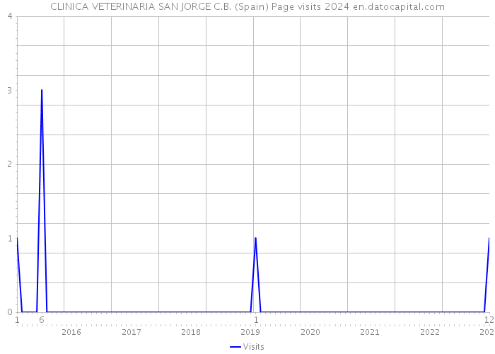 CLINICA VETERINARIA SAN JORGE C.B. (Spain) Page visits 2024 