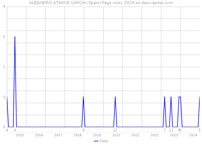 ALEJANDRO ATANCE GARCIA (Spain) Page visits 2024 
