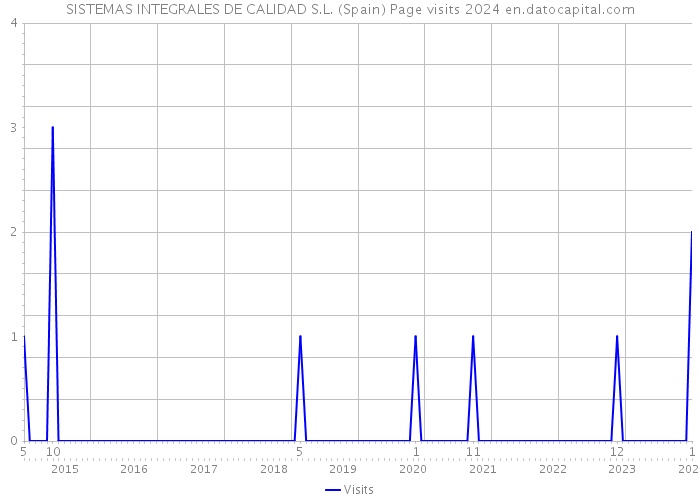 SISTEMAS INTEGRALES DE CALIDAD S.L. (Spain) Page visits 2024 