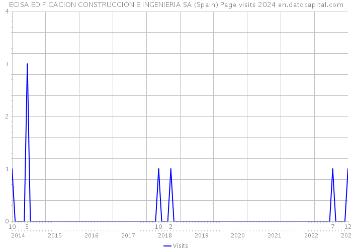 ECISA EDIFICACION CONSTRUCCION E INGENIERIA SA (Spain) Page visits 2024 
