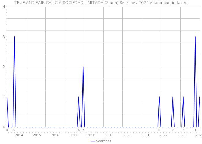 TRUE AND FAIR GALICIA SOCIEDAD LIMITADA (Spain) Searches 2024 