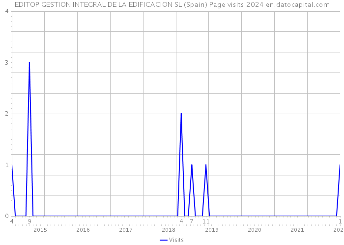 EDITOP GESTION INTEGRAL DE LA EDIFICACION SL (Spain) Page visits 2024 